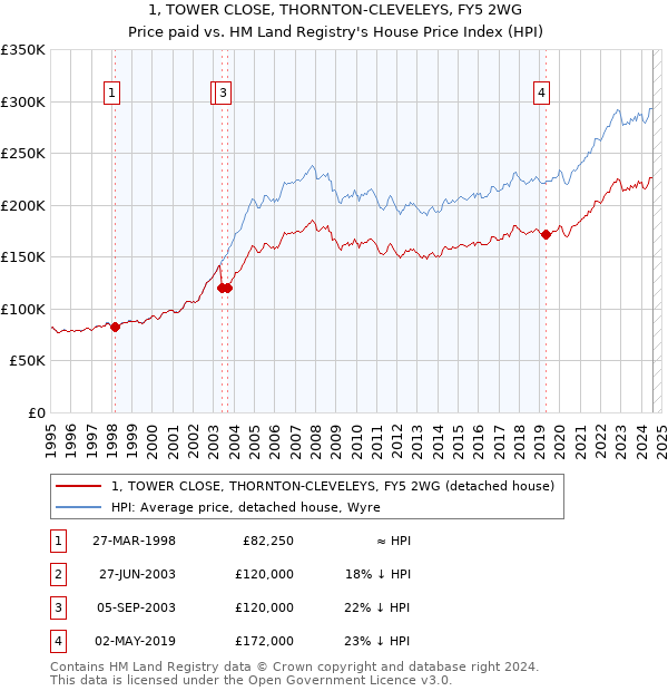 1, TOWER CLOSE, THORNTON-CLEVELEYS, FY5 2WG: Price paid vs HM Land Registry's House Price Index