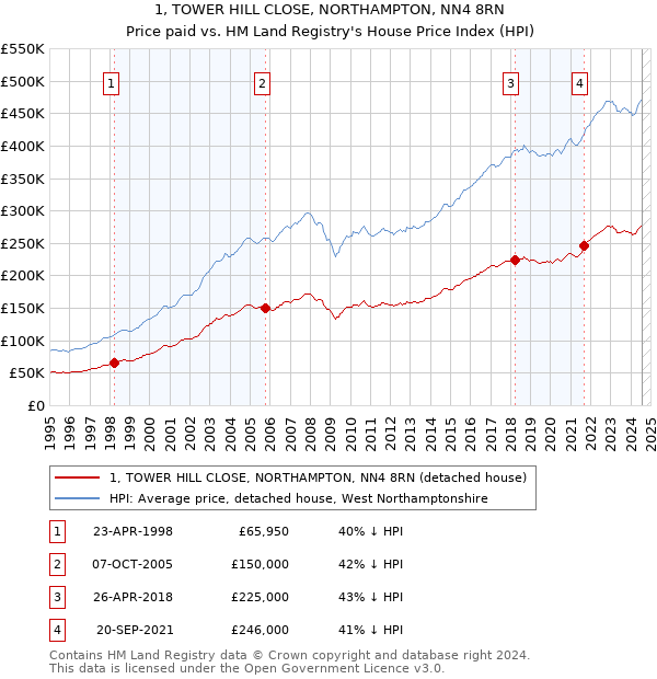 1, TOWER HILL CLOSE, NORTHAMPTON, NN4 8RN: Price paid vs HM Land Registry's House Price Index