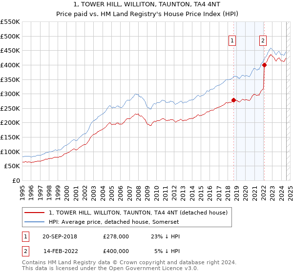 1, TOWER HILL, WILLITON, TAUNTON, TA4 4NT: Price paid vs HM Land Registry's House Price Index