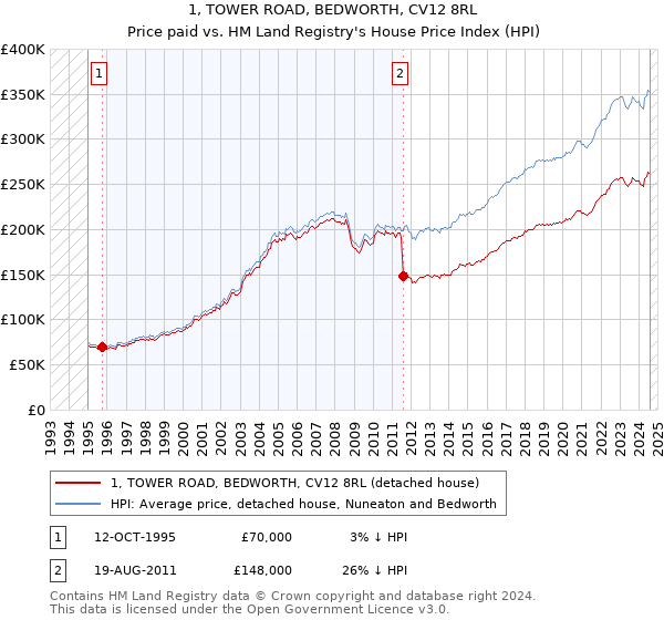 1, TOWER ROAD, BEDWORTH, CV12 8RL: Price paid vs HM Land Registry's House Price Index