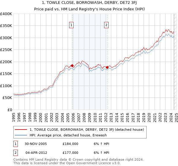 1, TOWLE CLOSE, BORROWASH, DERBY, DE72 3FJ: Price paid vs HM Land Registry's House Price Index