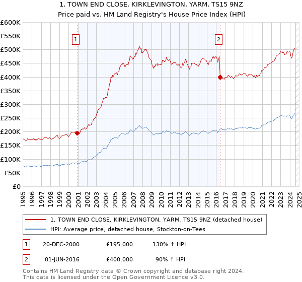 1, TOWN END CLOSE, KIRKLEVINGTON, YARM, TS15 9NZ: Price paid vs HM Land Registry's House Price Index