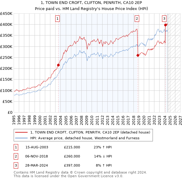 1, TOWN END CROFT, CLIFTON, PENRITH, CA10 2EP: Price paid vs HM Land Registry's House Price Index