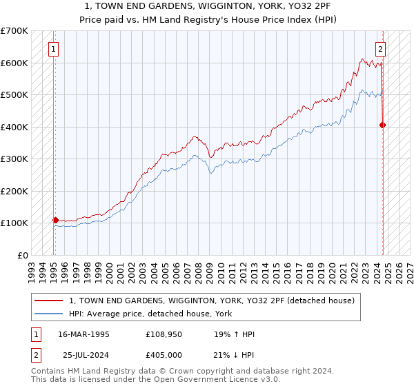 1, TOWN END GARDENS, WIGGINTON, YORK, YO32 2PF: Price paid vs HM Land Registry's House Price Index