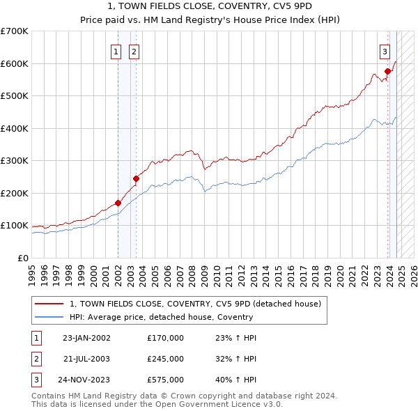 1, TOWN FIELDS CLOSE, COVENTRY, CV5 9PD: Price paid vs HM Land Registry's House Price Index