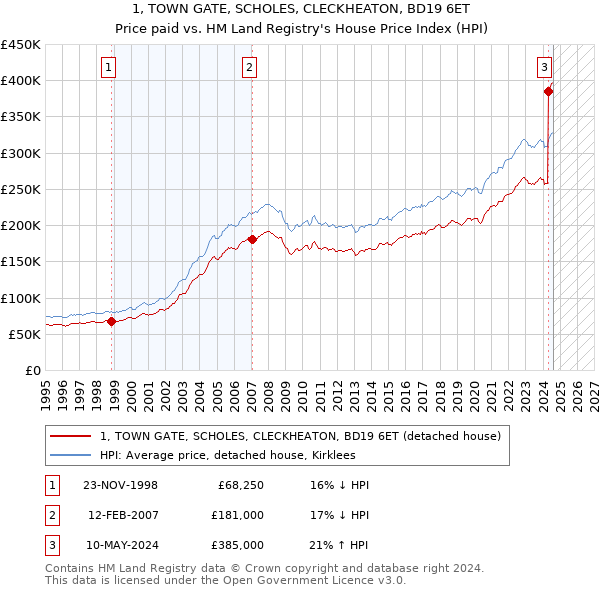 1, TOWN GATE, SCHOLES, CLECKHEATON, BD19 6ET: Price paid vs HM Land Registry's House Price Index