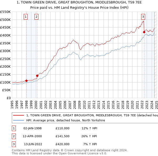 1, TOWN GREEN DRIVE, GREAT BROUGHTON, MIDDLESBROUGH, TS9 7EE: Price paid vs HM Land Registry's House Price Index