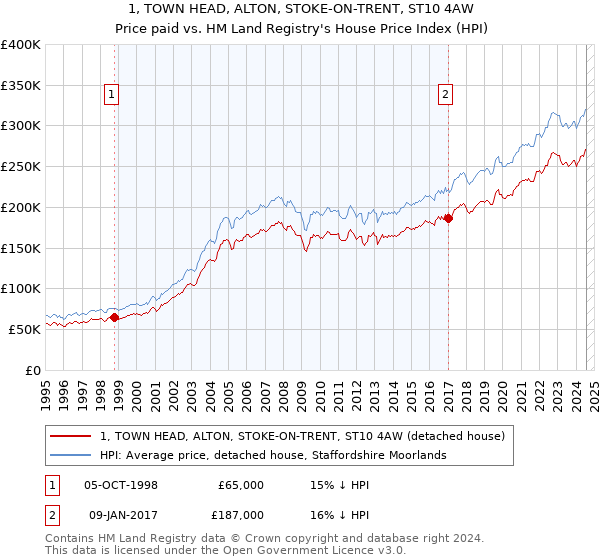 1, TOWN HEAD, ALTON, STOKE-ON-TRENT, ST10 4AW: Price paid vs HM Land Registry's House Price Index