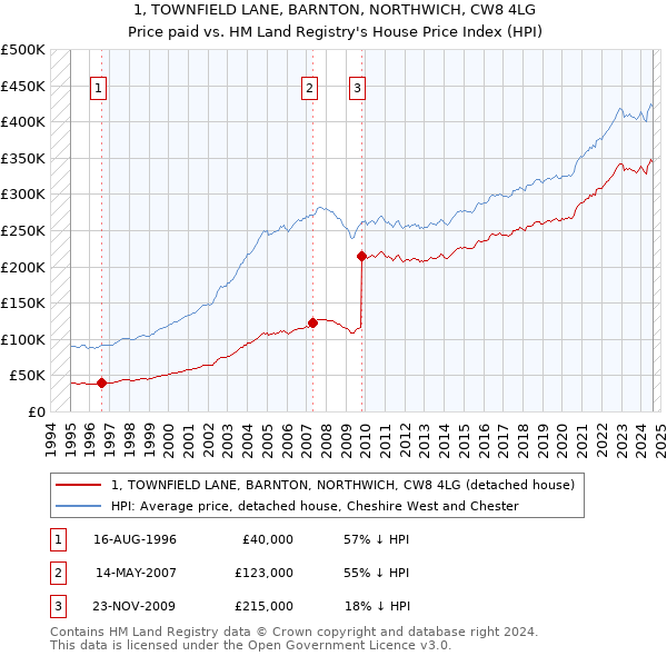 1, TOWNFIELD LANE, BARNTON, NORTHWICH, CW8 4LG: Price paid vs HM Land Registry's House Price Index