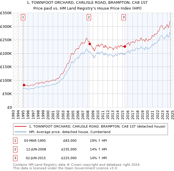 1, TOWNFOOT ORCHARD, CARLISLE ROAD, BRAMPTON, CA8 1ST: Price paid vs HM Land Registry's House Price Index