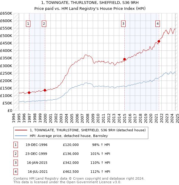 1, TOWNGATE, THURLSTONE, SHEFFIELD, S36 9RH: Price paid vs HM Land Registry's House Price Index