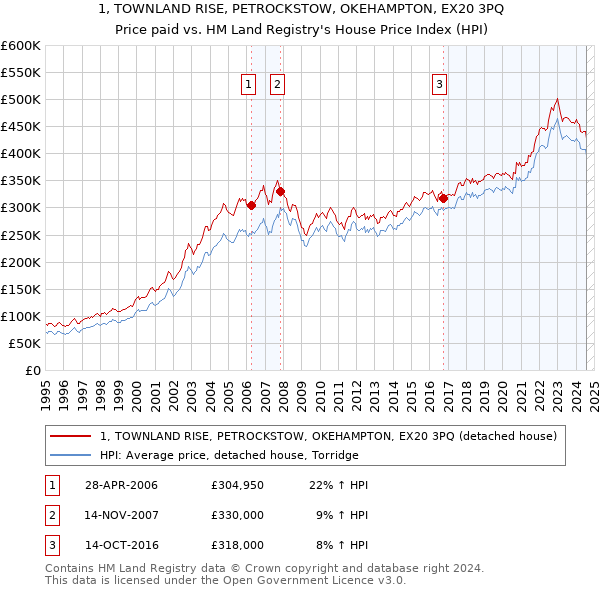 1, TOWNLAND RISE, PETROCKSTOW, OKEHAMPTON, EX20 3PQ: Price paid vs HM Land Registry's House Price Index