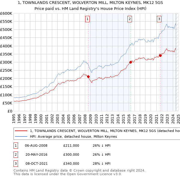 1, TOWNLANDS CRESCENT, WOLVERTON MILL, MILTON KEYNES, MK12 5GS: Price paid vs HM Land Registry's House Price Index