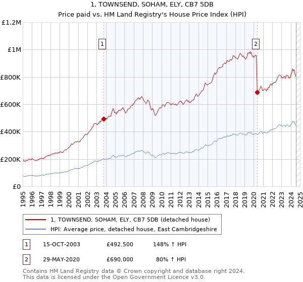 1, TOWNSEND, SOHAM, ELY, CB7 5DB: Price paid vs HM Land Registry's House Price Index