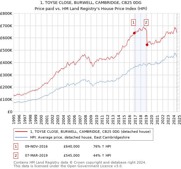 1, TOYSE CLOSE, BURWELL, CAMBRIDGE, CB25 0DG: Price paid vs HM Land Registry's House Price Index