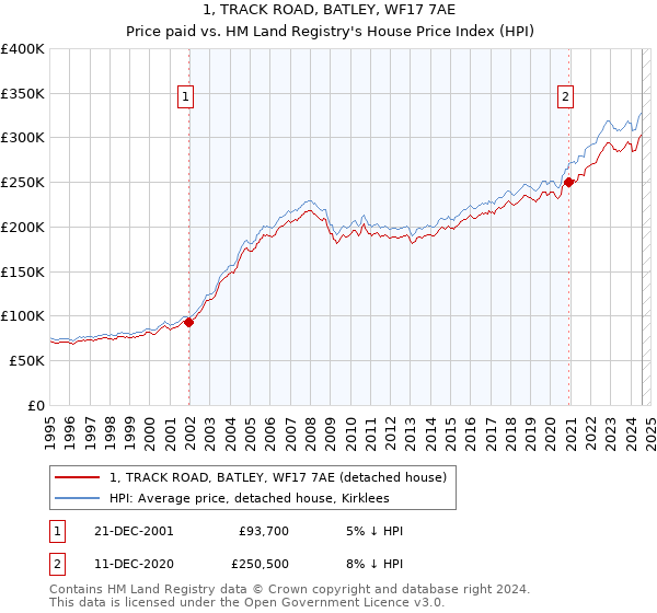 1, TRACK ROAD, BATLEY, WF17 7AE: Price paid vs HM Land Registry's House Price Index