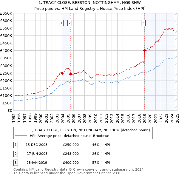 1, TRACY CLOSE, BEESTON, NOTTINGHAM, NG9 3HW: Price paid vs HM Land Registry's House Price Index