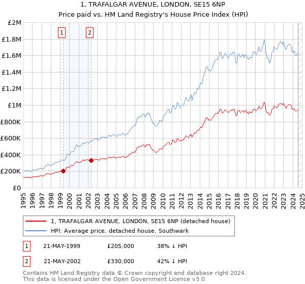 1, TRAFALGAR AVENUE, LONDON, SE15 6NP: Price paid vs HM Land Registry's House Price Index