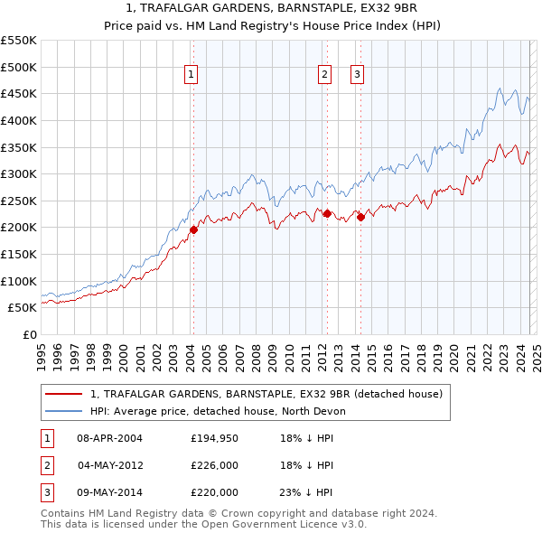 1, TRAFALGAR GARDENS, BARNSTAPLE, EX32 9BR: Price paid vs HM Land Registry's House Price Index