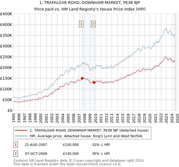 1, TRAFALGAR ROAD, DOWNHAM MARKET, PE38 9JP: Price paid vs HM Land Registry's House Price Index