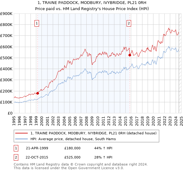 1, TRAINE PADDOCK, MODBURY, IVYBRIDGE, PL21 0RH: Price paid vs HM Land Registry's House Price Index