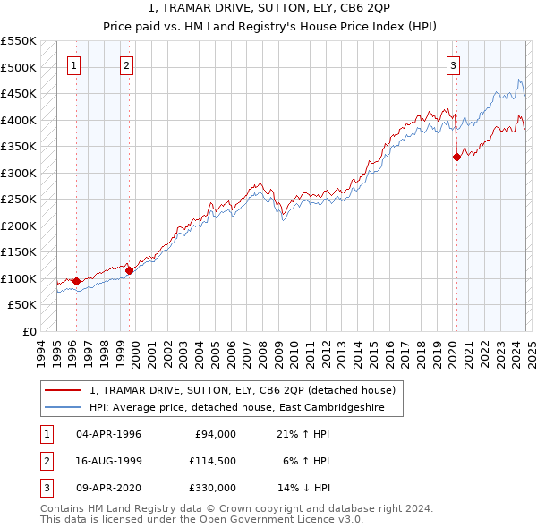 1, TRAMAR DRIVE, SUTTON, ELY, CB6 2QP: Price paid vs HM Land Registry's House Price Index