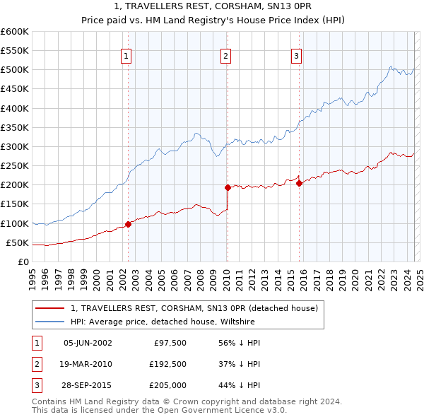 1, TRAVELLERS REST, CORSHAM, SN13 0PR: Price paid vs HM Land Registry's House Price Index