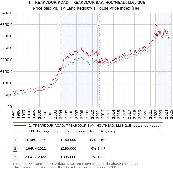 1, TREARDDUR ROAD, TREARDDUR BAY, HOLYHEAD, LL65 2UE: Price paid vs HM Land Registry's House Price Index