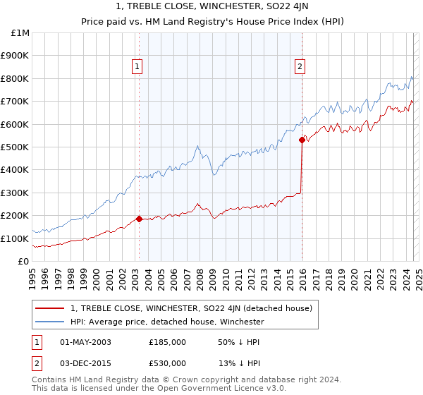 1, TREBLE CLOSE, WINCHESTER, SO22 4JN: Price paid vs HM Land Registry's House Price Index