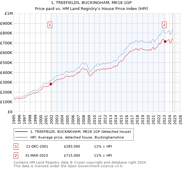 1, TREEFIELDS, BUCKINGHAM, MK18 1GP: Price paid vs HM Land Registry's House Price Index