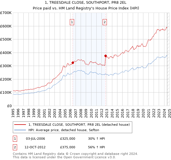 1, TREESDALE CLOSE, SOUTHPORT, PR8 2EL: Price paid vs HM Land Registry's House Price Index