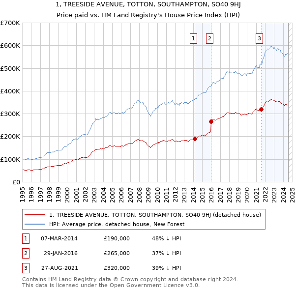 1, TREESIDE AVENUE, TOTTON, SOUTHAMPTON, SO40 9HJ: Price paid vs HM Land Registry's House Price Index