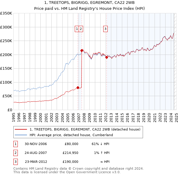 1, TREETOPS, BIGRIGG, EGREMONT, CA22 2WB: Price paid vs HM Land Registry's House Price Index