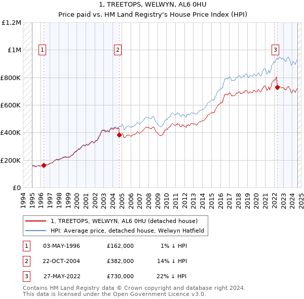 1, TREETOPS, WELWYN, AL6 0HU: Price paid vs HM Land Registry's House Price Index