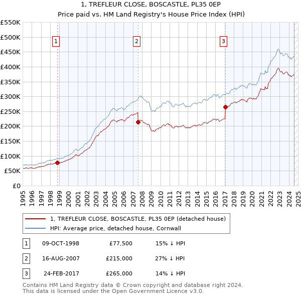 1, TREFLEUR CLOSE, BOSCASTLE, PL35 0EP: Price paid vs HM Land Registry's House Price Index