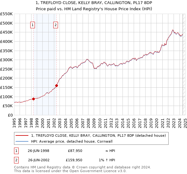 1, TREFLOYD CLOSE, KELLY BRAY, CALLINGTON, PL17 8DP: Price paid vs HM Land Registry's House Price Index