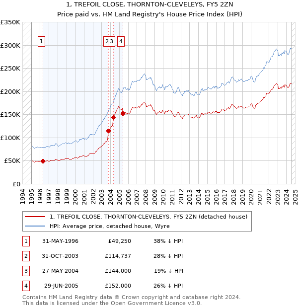 1, TREFOIL CLOSE, THORNTON-CLEVELEYS, FY5 2ZN: Price paid vs HM Land Registry's House Price Index