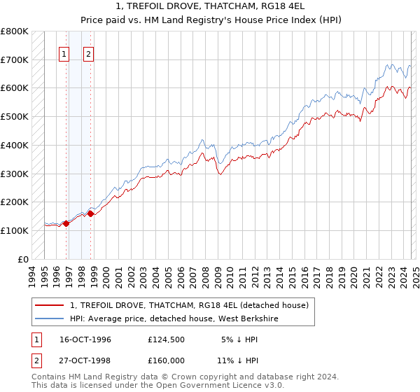 1, TREFOIL DROVE, THATCHAM, RG18 4EL: Price paid vs HM Land Registry's House Price Index