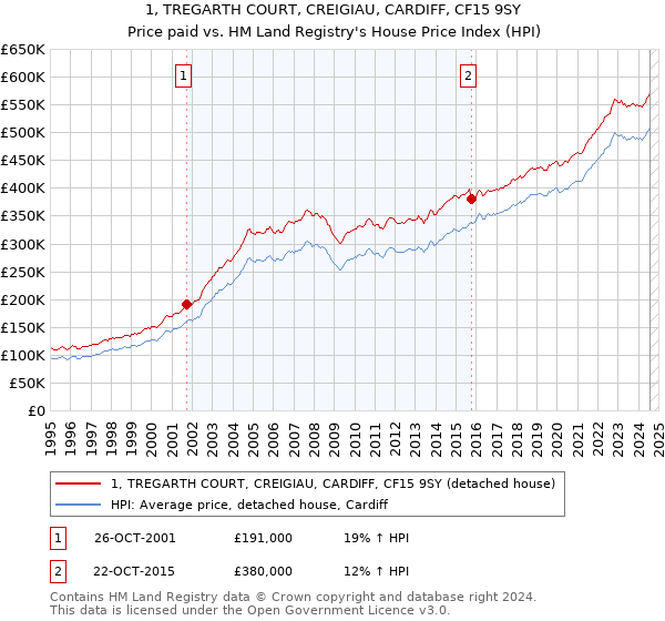 1, TREGARTH COURT, CREIGIAU, CARDIFF, CF15 9SY: Price paid vs HM Land Registry's House Price Index