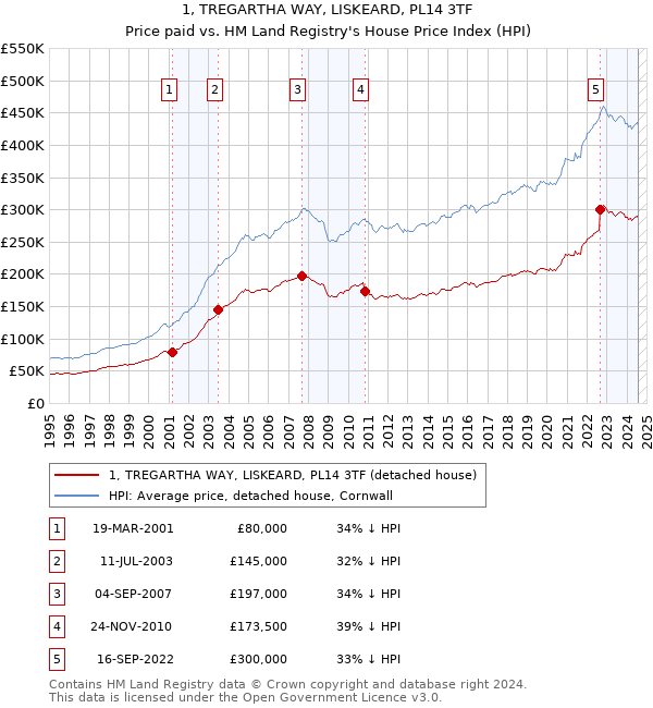 1, TREGARTHA WAY, LISKEARD, PL14 3TF: Price paid vs HM Land Registry's House Price Index