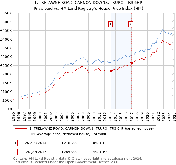 1, TRELAWNE ROAD, CARNON DOWNS, TRURO, TR3 6HP: Price paid vs HM Land Registry's House Price Index