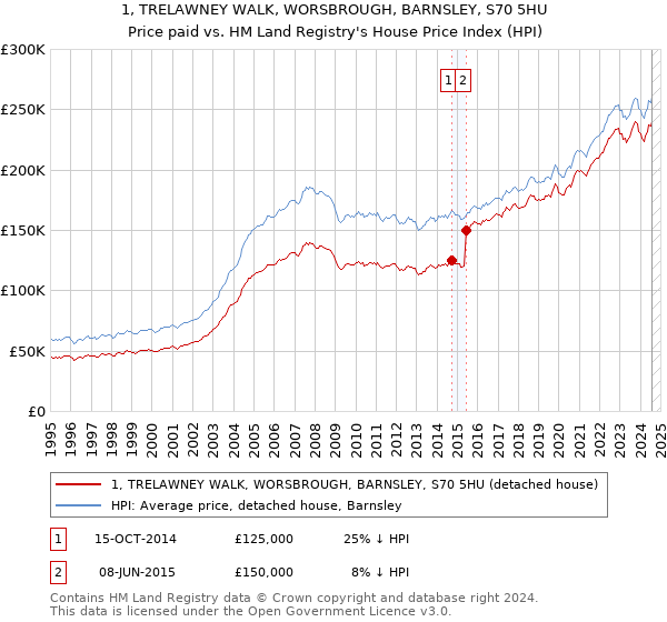 1, TRELAWNEY WALK, WORSBROUGH, BARNSLEY, S70 5HU: Price paid vs HM Land Registry's House Price Index