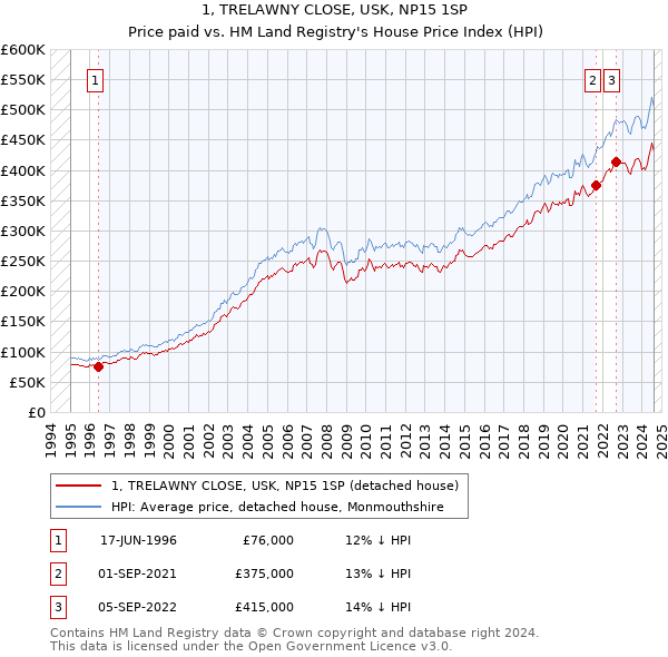 1, TRELAWNY CLOSE, USK, NP15 1SP: Price paid vs HM Land Registry's House Price Index