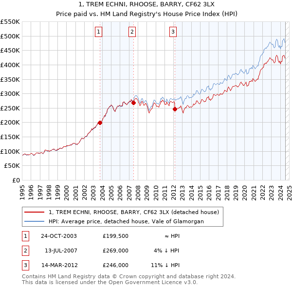 1, TREM ECHNI, RHOOSE, BARRY, CF62 3LX: Price paid vs HM Land Registry's House Price Index