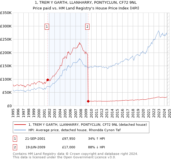 1, TREM Y GARTH, LLANHARRY, PONTYCLUN, CF72 9NL: Price paid vs HM Land Registry's House Price Index