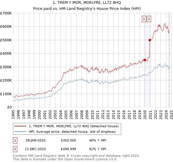 1, TREM Y MOR, MOELFRE, LL72 8HQ: Price paid vs HM Land Registry's House Price Index