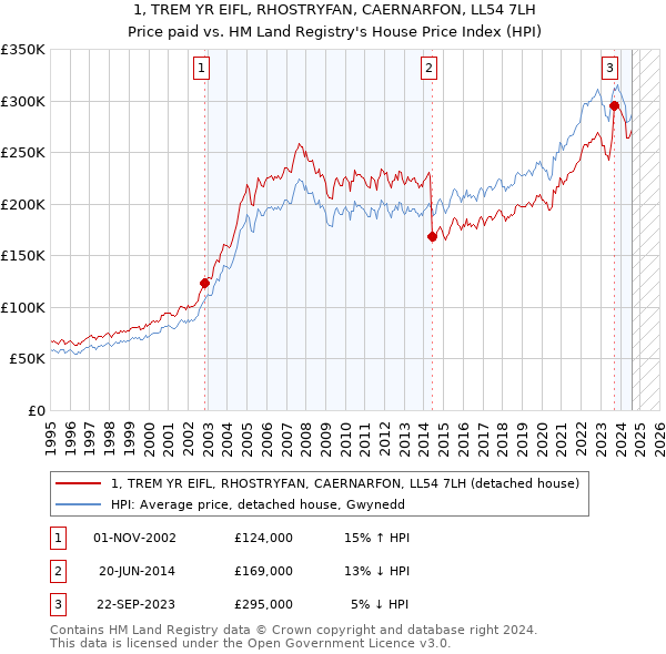 1, TREM YR EIFL, RHOSTRYFAN, CAERNARFON, LL54 7LH: Price paid vs HM Land Registry's House Price Index