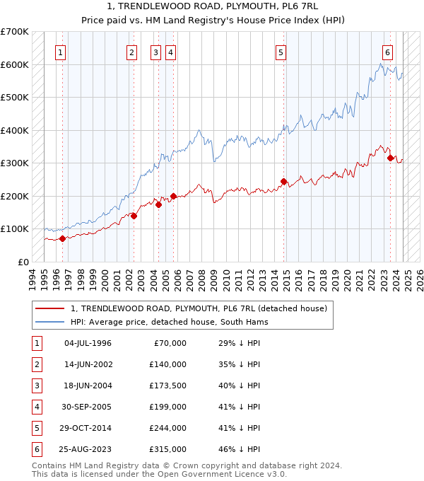 1, TRENDLEWOOD ROAD, PLYMOUTH, PL6 7RL: Price paid vs HM Land Registry's House Price Index