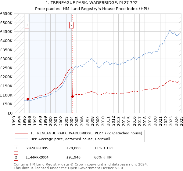 1, TRENEAGUE PARK, WADEBRIDGE, PL27 7PZ: Price paid vs HM Land Registry's House Price Index