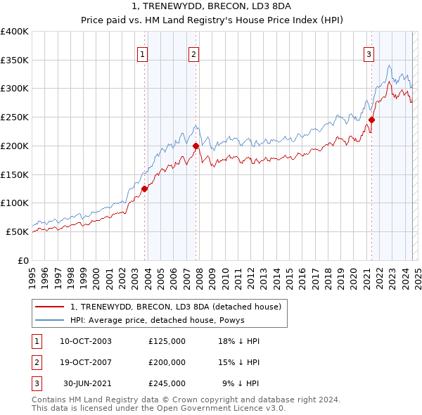 1, TRENEWYDD, BRECON, LD3 8DA: Price paid vs HM Land Registry's House Price Index